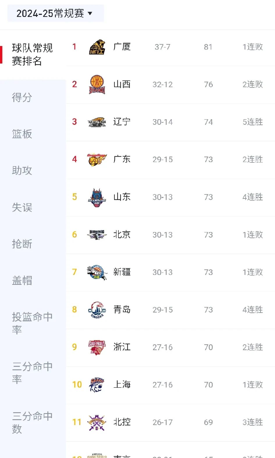 各项数据名列前茅，球队状态绝佳